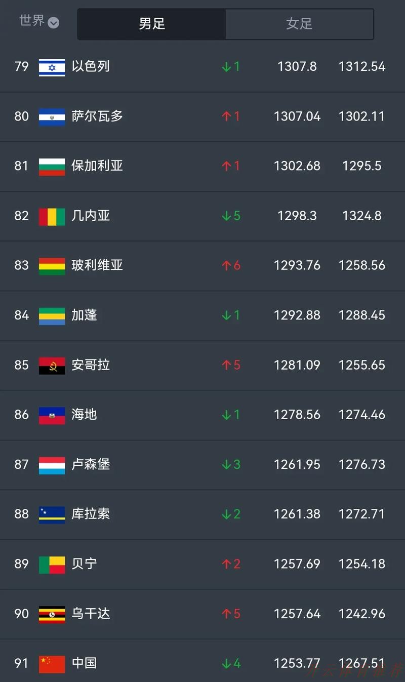 世界杯赛程，开云体育：国际足联最新排名，国足列第93位，意大利跌出前10
