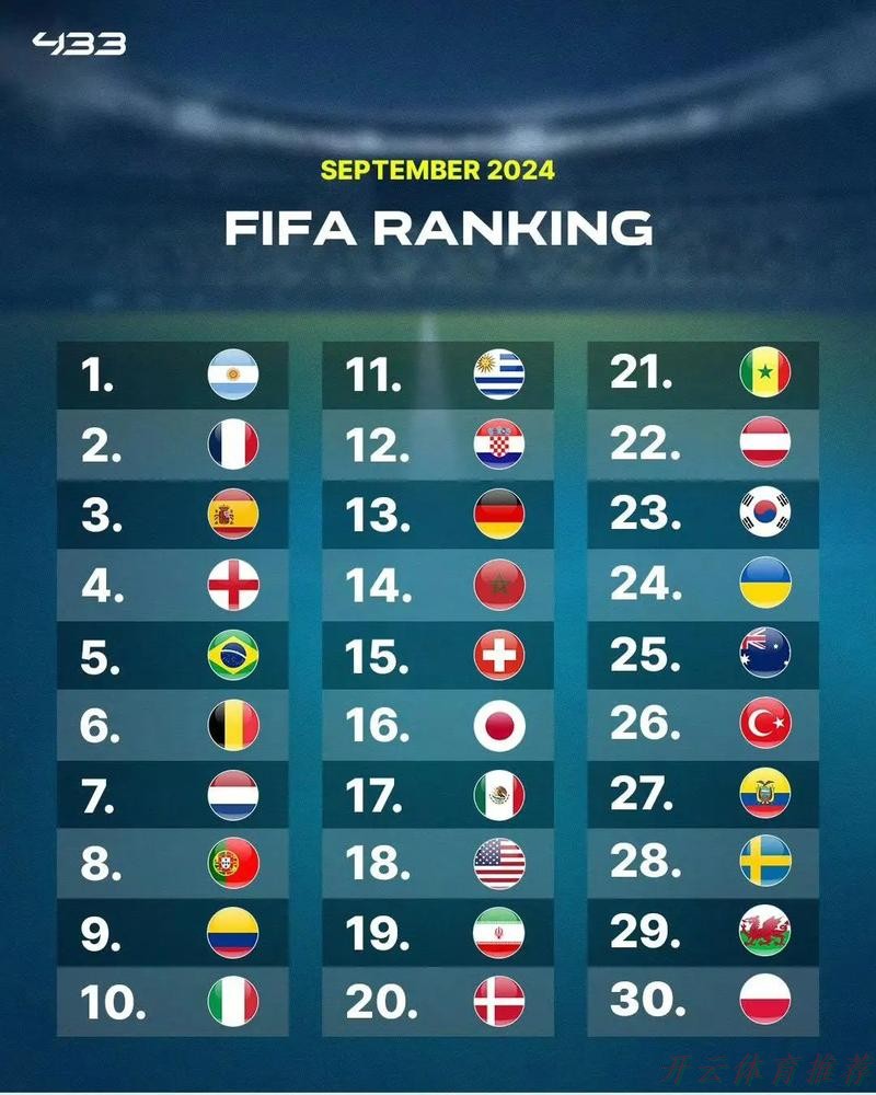 世界杯赛程，开云体育：国际足联最新排名，国足列第93位，意大利跌出前10