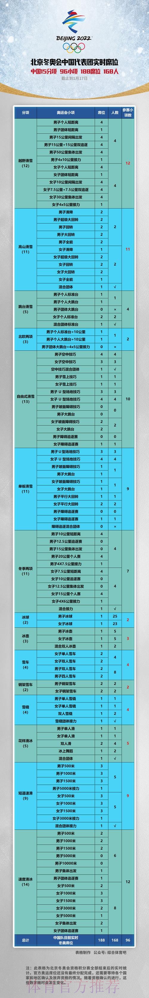 冬奥会积分赛结束 中国选手已获90个小项参赛资格
