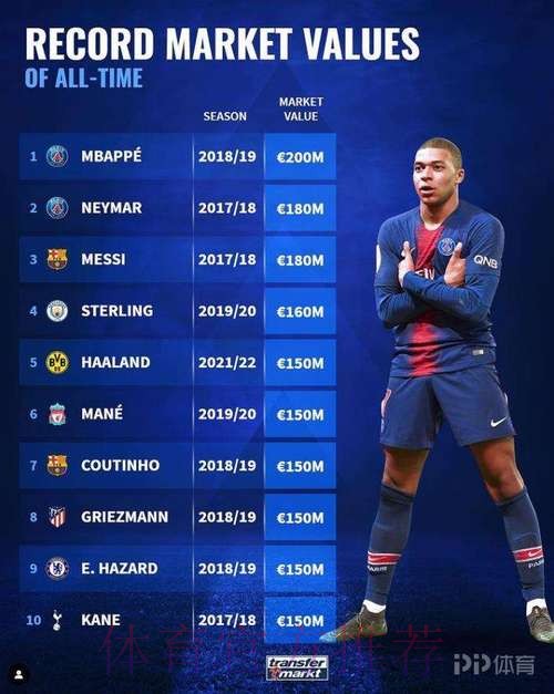 世俱杯8强球员身价榜：姆巴佩、贝林1.8亿欧居首